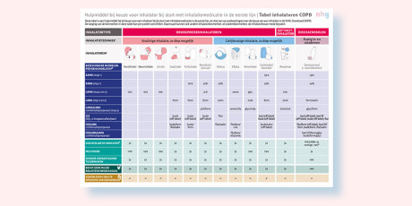 Overzichtstabel inhalatoren