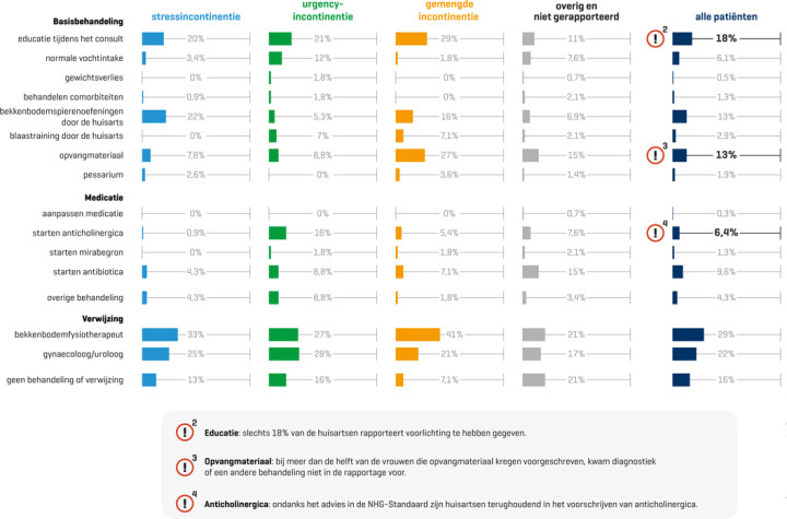 Het Beleid Bij Urine-­incontinentie Bij Vrouwen | Huisarts & Wetenschap