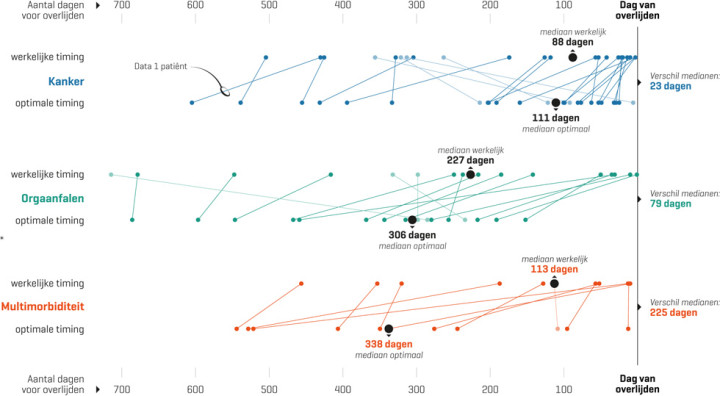 Verdeling van de werkelijke versus de optimale ACP-timing bij patiënten met kanker (n = 16), orgaanfalen (n = 16) en multimorbiditeit (n = 11)