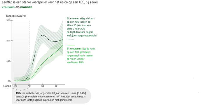 Risico op ACS