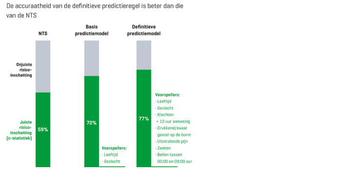 Predictiemodel