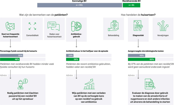  Infographic factoren ontwikkeling bacteriële vaginose