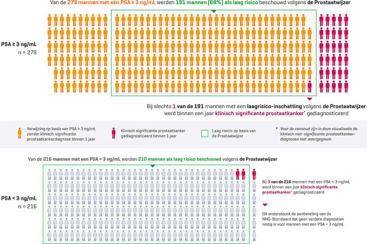 Implementatie van de Prostaatwijzer in een eerstelijns diagnostisch centrum resulteerde in een potentiële reductie in het aantal verwijzingen van 68% ten koste van slechts 1 gemiste klinisch significante prostaatkankerdiagnose.