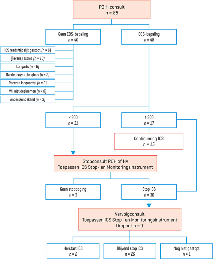 Stroomdiagram van het Stop- en Monitoringsprotocol