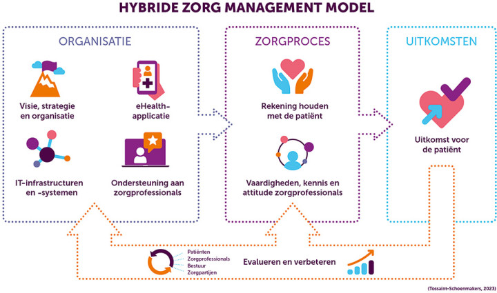 Hybride Zorg Management-model