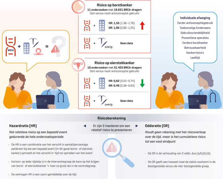 Anticonceptie en de kans op borst- en/of eierstokkanker bij BRCA1/2-mutatiedraagsters en het hazard- en oddsratio.