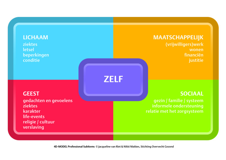 Het 4D-model