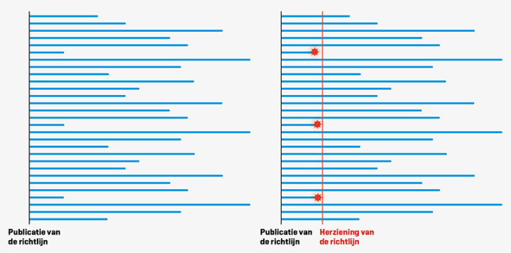 Schematische weergave van het herzien van aanbevelingen in een richtlijn