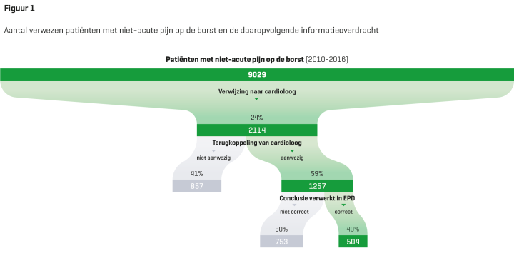 Niet-acute pijn op de borst