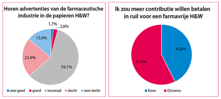 Twee diagrammen over H&W farmavrij