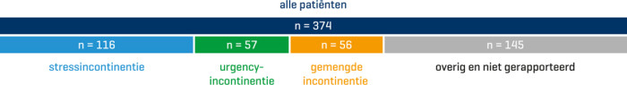 Het Beleid Bij Urine-­incontinentie Bij Vrouwen | Huisarts & Wetenschap