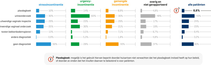 Het Beleid Bij Urine-­incontinentie Bij Vrouwen | Huisarts & Wetenschap