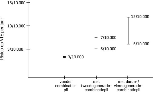 Jaarlijks risico op VTE bij vrouwen 25-40 jaar in relatie tot type combinatiepil