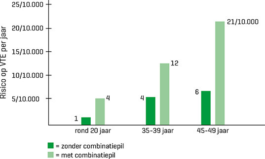 Jaarlijks risico op VTE in relatie tot leeftijd en gebruik combinatiepil