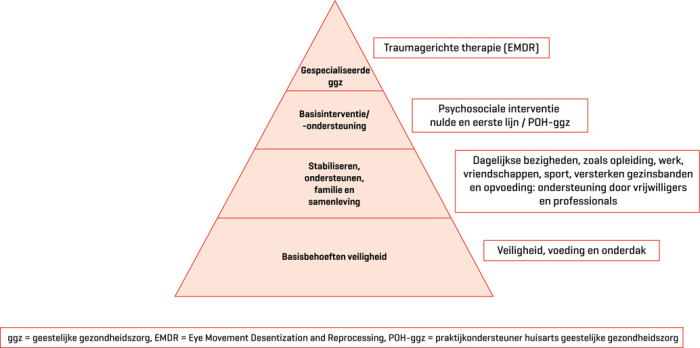 De interventiepyramide