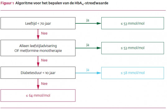 NHG-Standaard Diabetes mellitus type 2 (derde herziening 