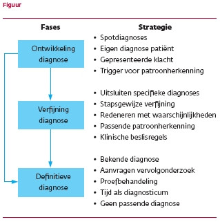 De Waarde Van De Anamnese | Huisarts & Wetenschap